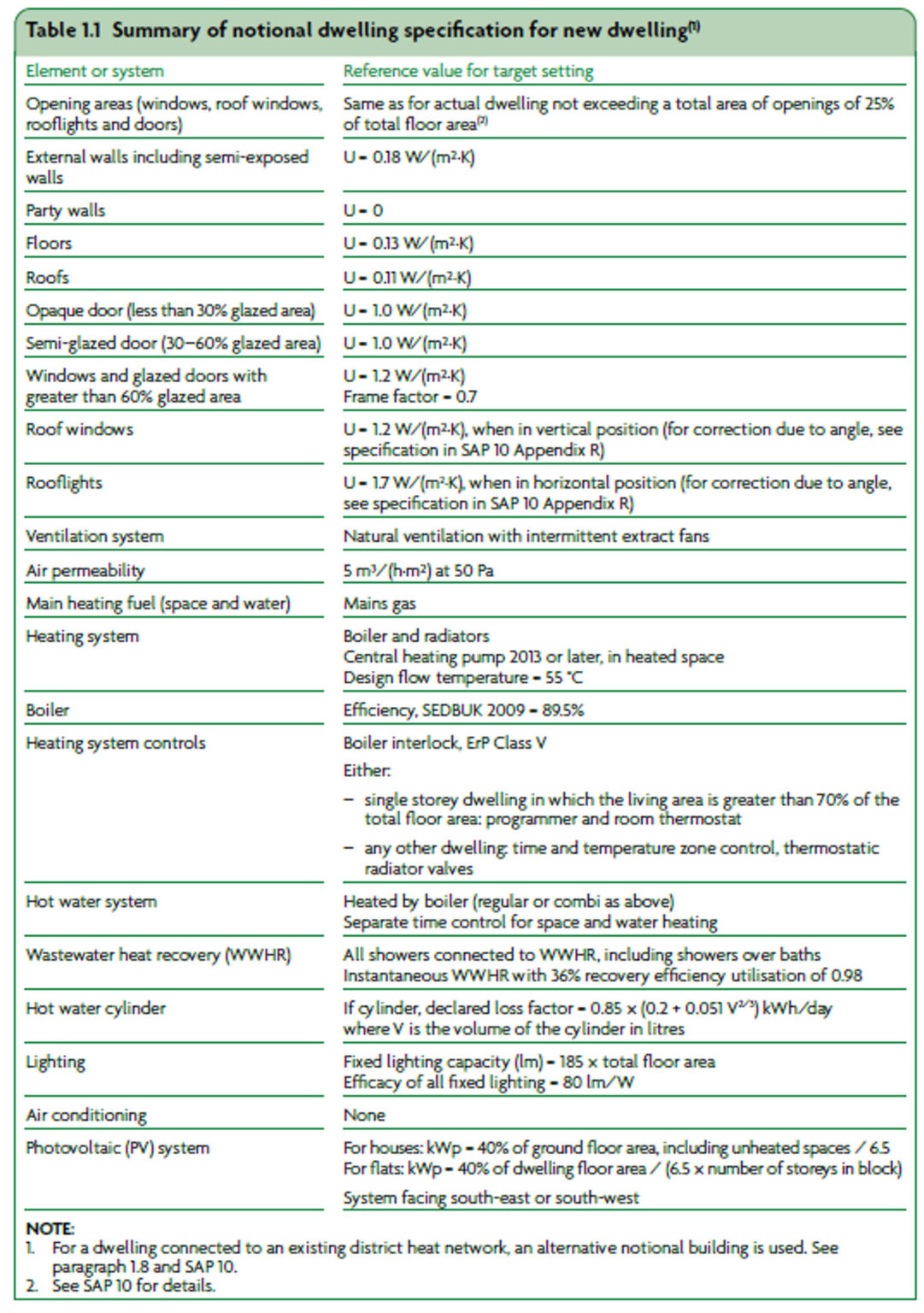 Approved Document Part L of the Building Regulations - Anderson Goddard Ltd