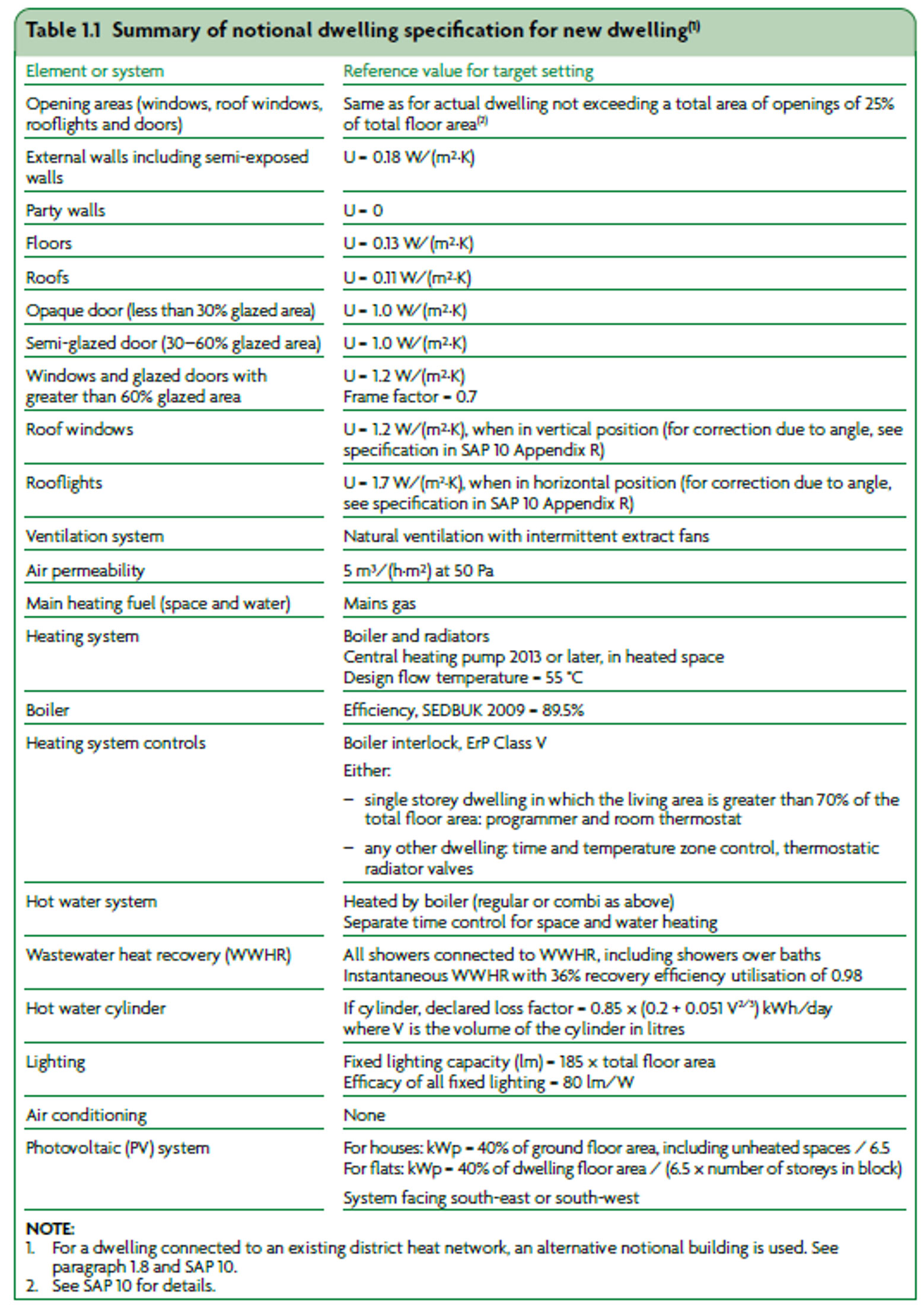 Approved Document Part L of the Building Regulations - Anderson Goddard Ltd